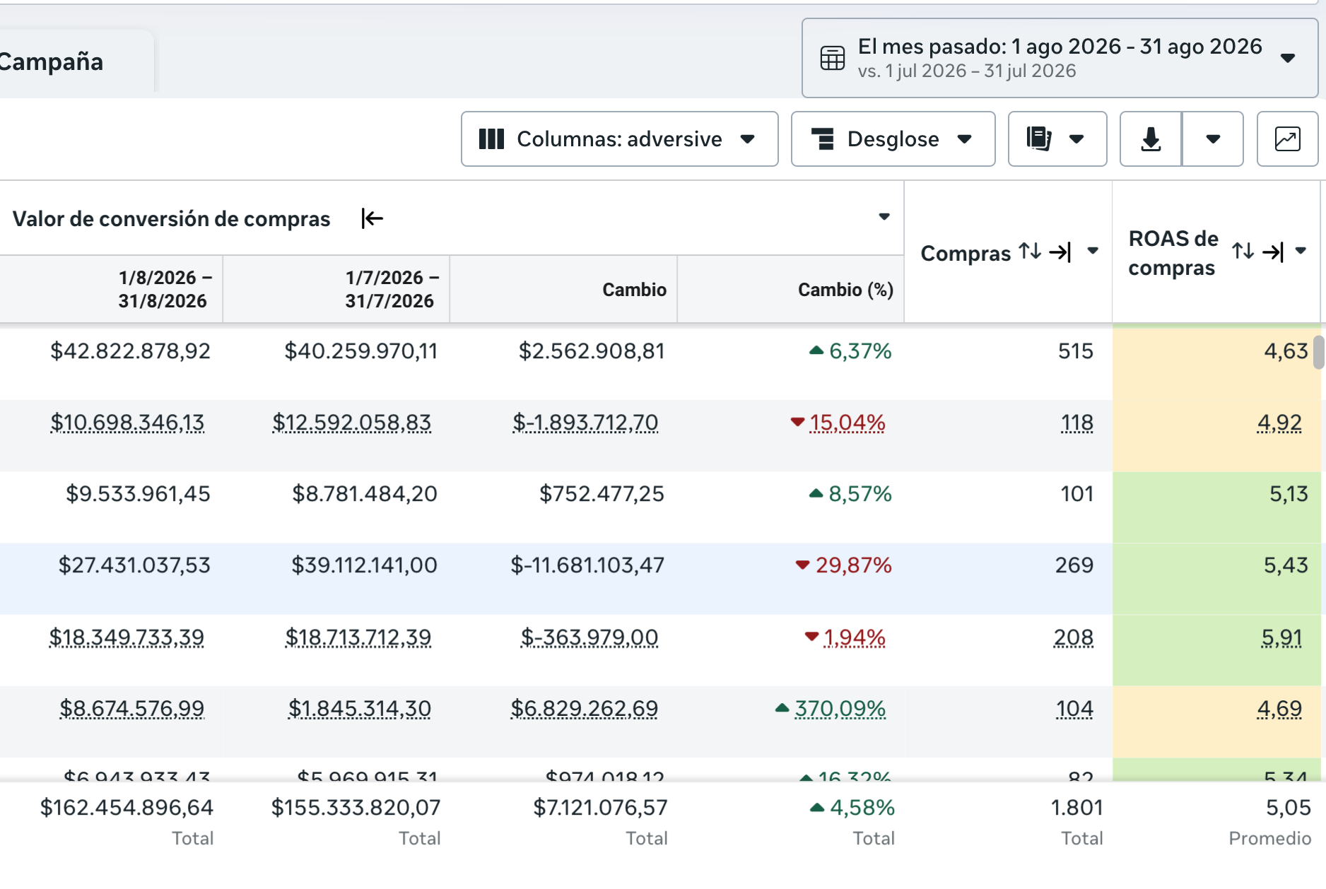 Resultados de Meta Ads de agosto 2026: facturación de 155.333.820 a 162.454.897 pesos