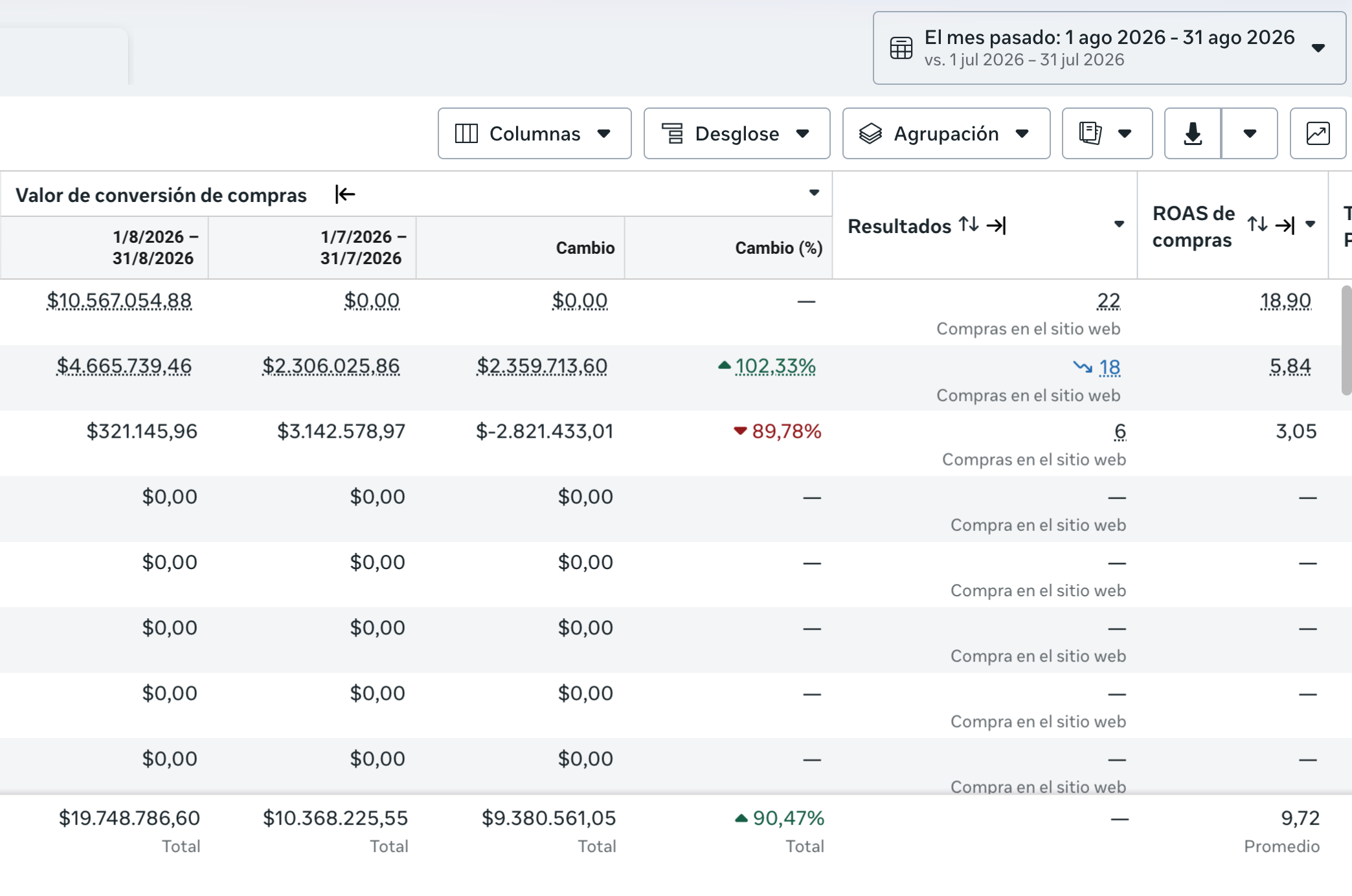 Resultados de Meta Ads de agosto 2026: facturación de 10.368.226 a 19.748.787 pesos